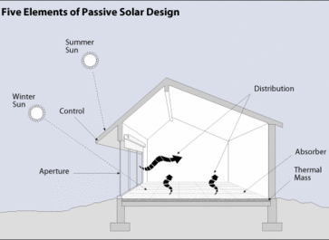 5 elements of passive solar