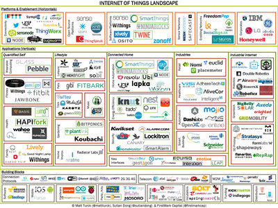Internet of things Landscape